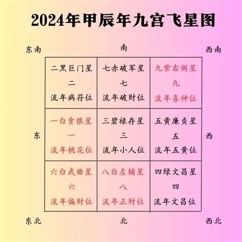 九运飞星图2024|2024甲辰年，九宫飞星风水布局方位详解，年运分。